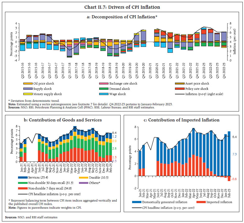 Chart II.7: Drivers of CPI Inflation