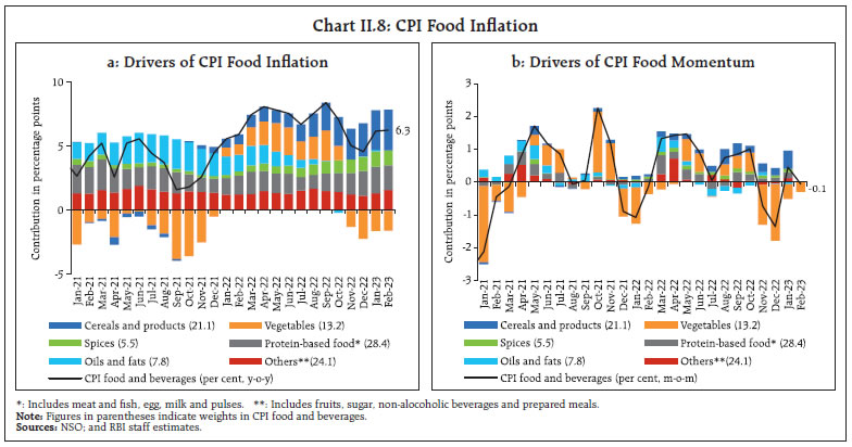 Chart II.8: CPI Food Inflation