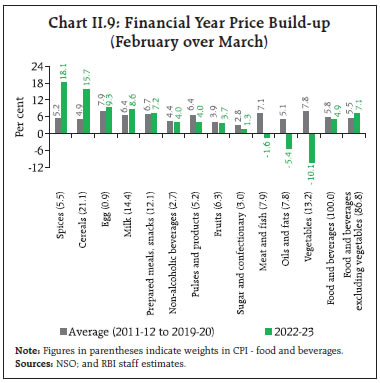 Chart II.9: Financial Year Price Build-up(February over March)