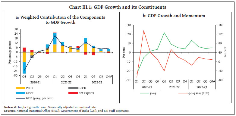 Chart III.1: GDP Growth and its Constituents