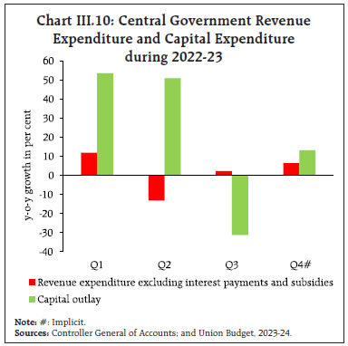 Chart III.10: Central Government RevenueExpenditure and Capital Expenditureduring 2022-23