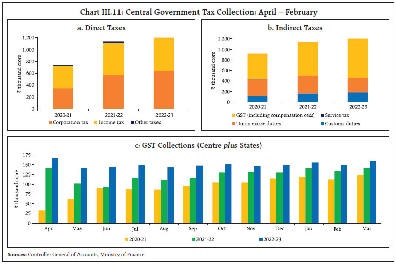 Chart III.11: Central Government Tax Collection: April – February