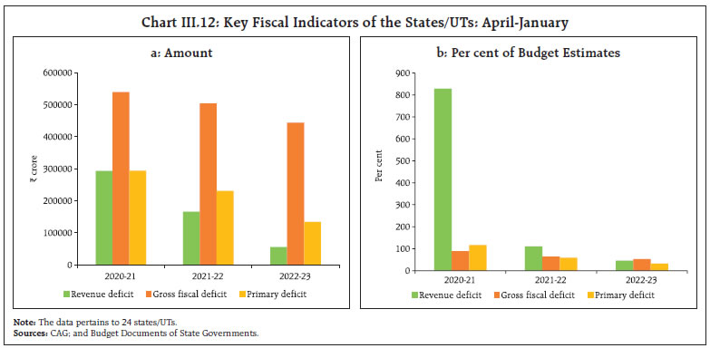 Chart III.12: Key Fiscal Indicators of the States/UTs: April-January