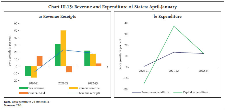 Chart III.13: Revenue and Expenditure of States: April-January