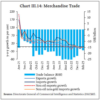 Chart III.14: Merchandise Trade