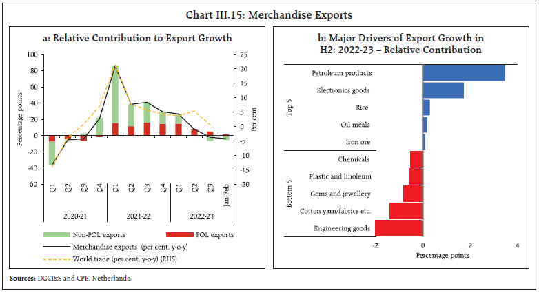 Chart III.15: Merchandise Exports