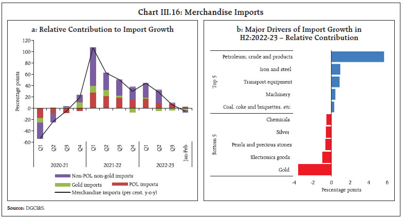 Chart III.16: Merchandise Imports