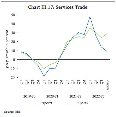 Chart III.17: Services Trade