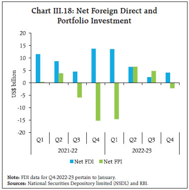 Chart III.18: Net Foreign Direct andPortfolio Investment