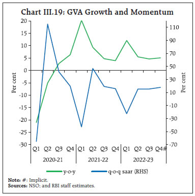 Chart III.19: GVA Growth and Momentum