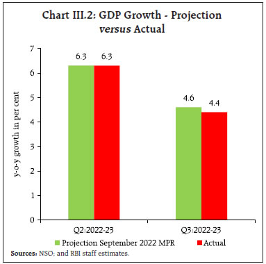 Chart III.2: GDP Growth - Projectionversus Actual