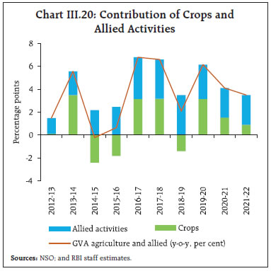 Chart III.20: Contribution of Crops andAllied Activities