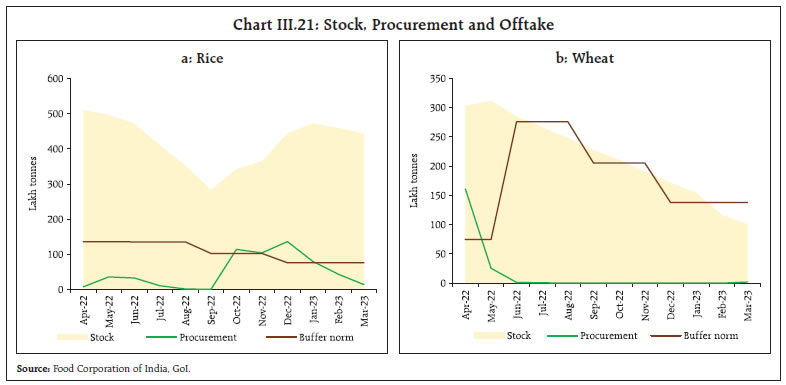Chart III.21: Stock, Procurement and Offtake