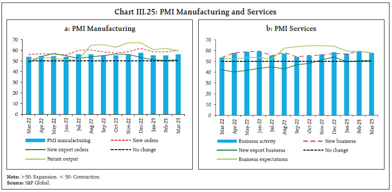 Chart III.25: PMI Manufacturing and Services