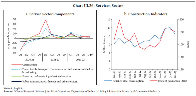Chart III.26: Services Sector