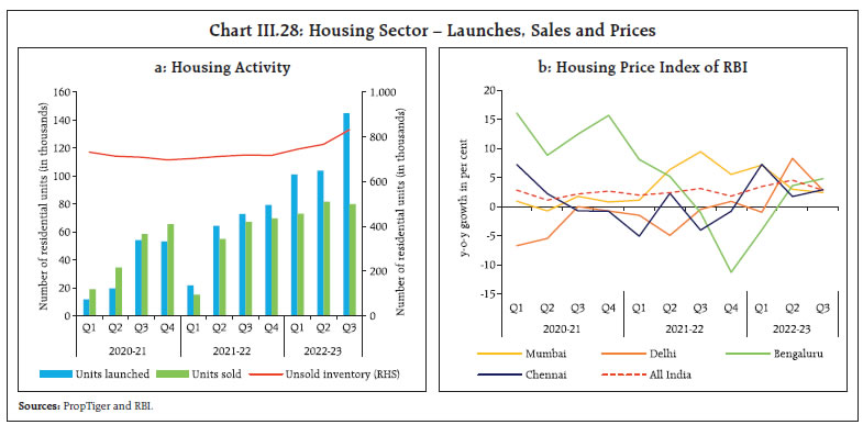 Chart III.28: Housing Sector – Launches, Sales and Prices