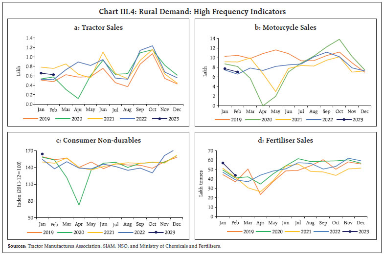 Chart III.4: Rural Demand: High Frequency Indicators
