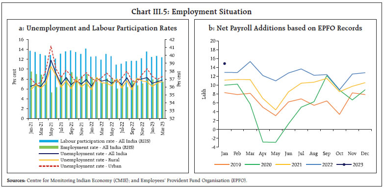 Chart III.5: Employment Situation
