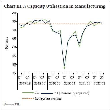 Chart III.7: Capacity Utilisation in Manufacturing