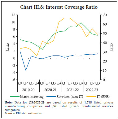 Chart III.8: Interest Coverage Ratio