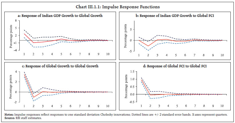 Chart III.1.1: Impulse Response Functions