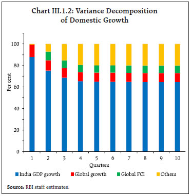 Chart III.1.2: Variance Decompositionof Domestic Growth