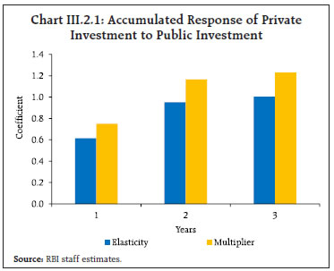 Chart III.2.1: Accumulated Response of PrivateInvestment to Public Investment