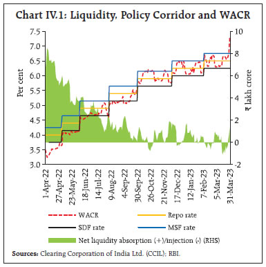 Chart IV.1: Liquidity, Policy Corridor and WACR