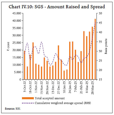 Chart IV.10: SGS - Amount Raised and Spread