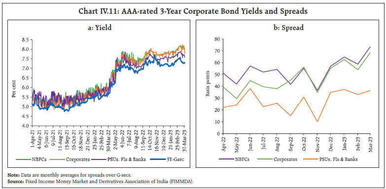 Chart IV.11: AAA-rated 3-Year Corporate Bond Yields and Spreads