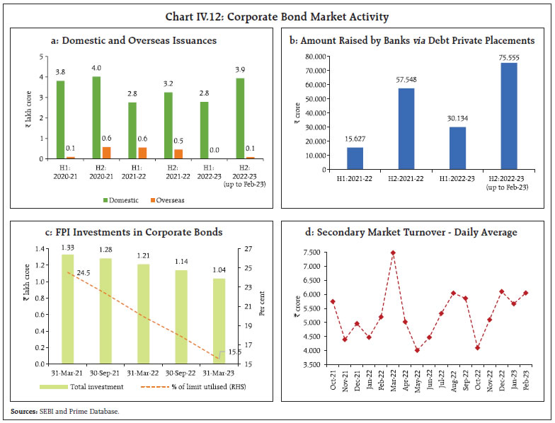 Chart IV.12: Corporate Bond Market Activity