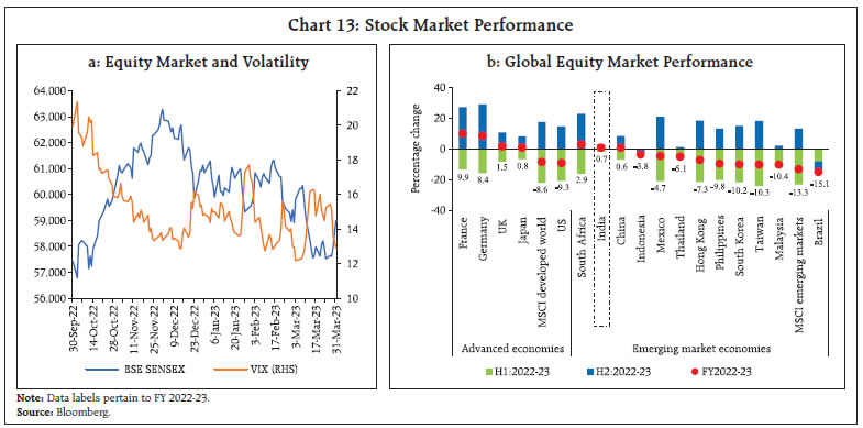 Chart 13: Stock Market Performance