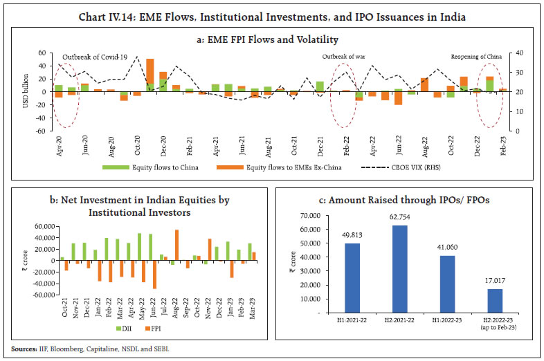 Chart IV.14: EME Flows, Institutional Investments, and IPO Issuances in India