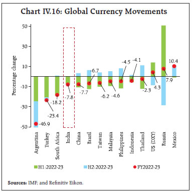 Chart IV.16: Global Currency Movements