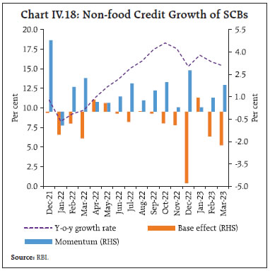 Chart IV.18: Non-food Credit Growth of SCBs