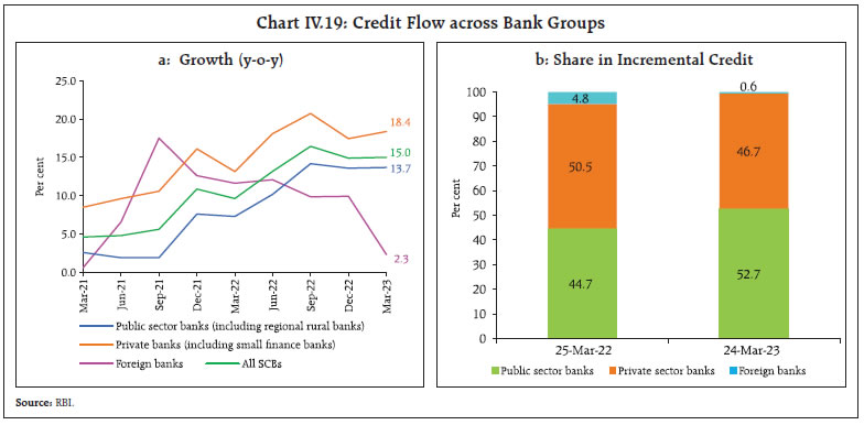 Chart IV.19: Credit Flow across Bank Groups