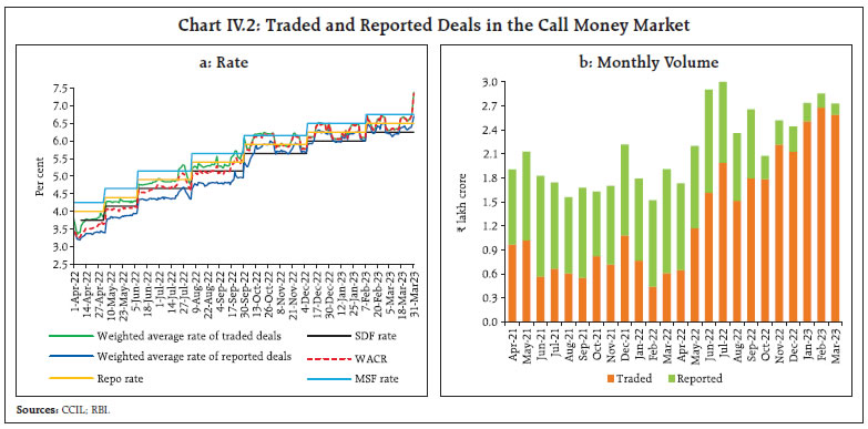 Chart IV.2: Traded and Reported Deals in the Call Money Market