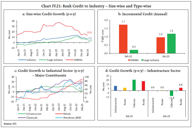 Chart IV.21: Bank Credit to Industry – Size-wise and Type-wise
