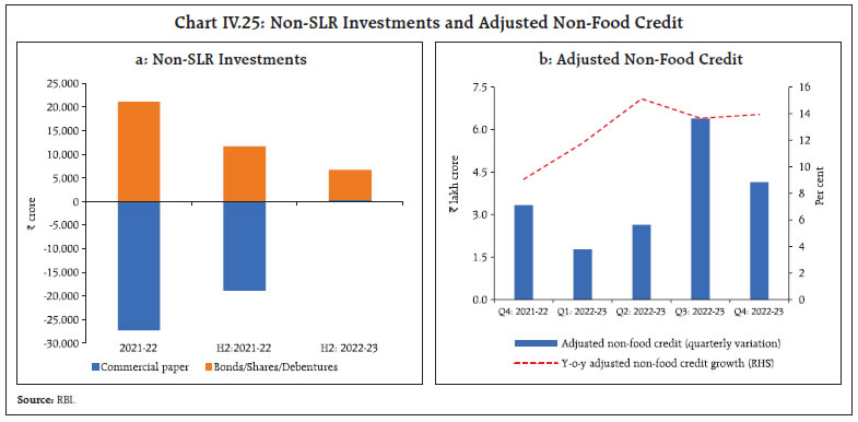 Chart IV.25: Non-SLR Investments and Adjusted Non-Food Credit
