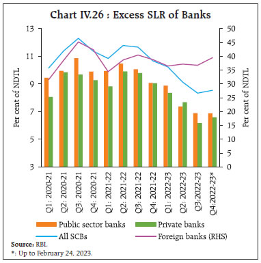 Chart IV.26 : Excess SLR of Banks
