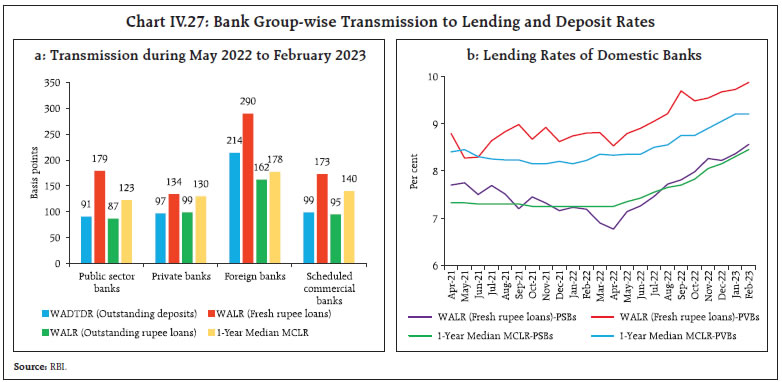 Chart IV.27: Bank Group-wise Transmission to Lending and Deposit Rates