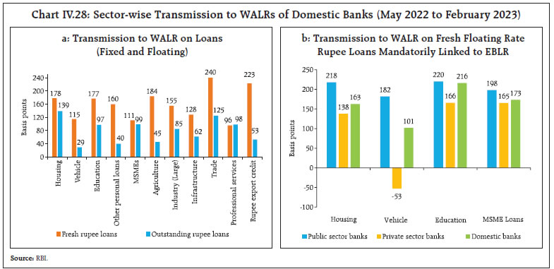 Chart IV.28: Sector-wise Transmission to WALRs of Domestic Banks (May 2022 to February 2023)
