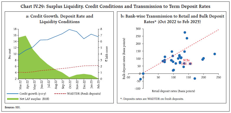 Chart IV.29: Surplus Liquidity, Credit Conditions and Transmission to Term Deposit Rates