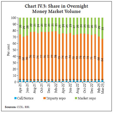 Chart IV.3: Share in OvernightMoney Market Volume