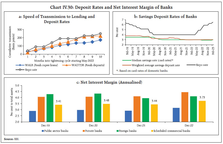 Chart IV.30: Deposit Rates and Net Interest Margin of Banks
