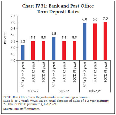 Chart IV.31: Bank and Post OfficeTerm Deposit Rates