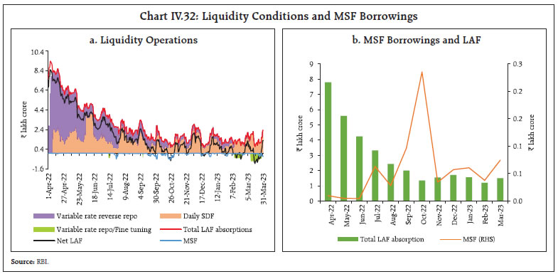 Chart IV.32: Liquidity Conditions and MSF Borrowings