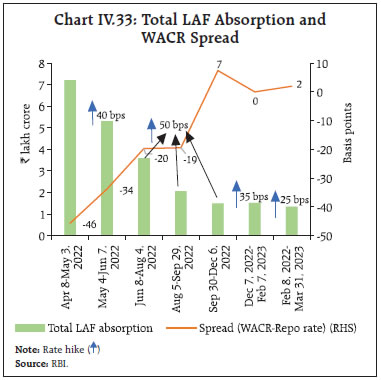 Chart IV.33: Total LAF Absorption andWACR Spread