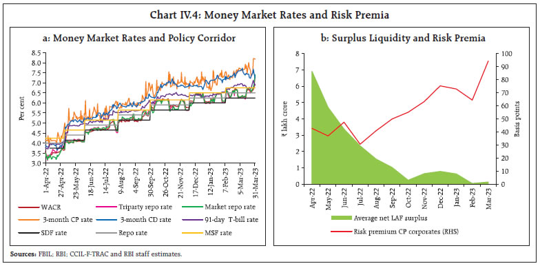 Chart IV.4: Money Market Rates and Risk Premia