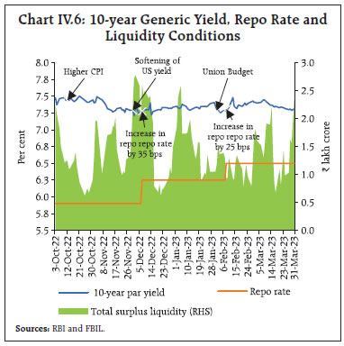 Chart IV.6: 10-year Generic Yield, Repo Rate andLiquidity Conditions
